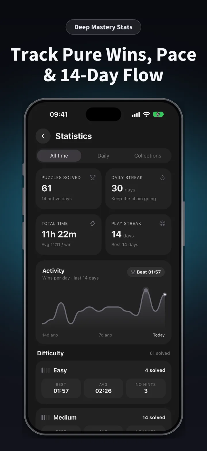 Deep mastery stats and a 14-day activity chart
